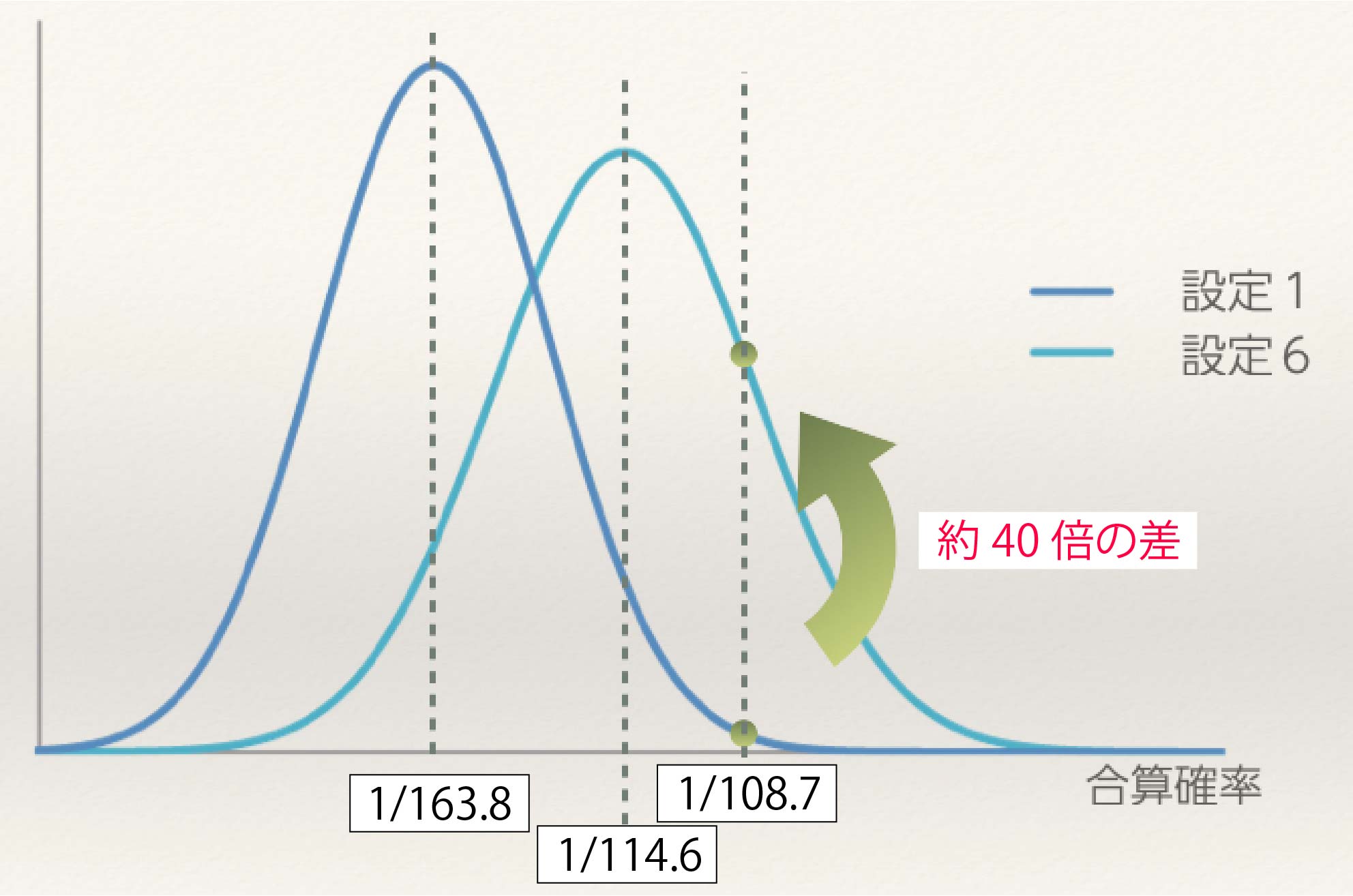 ジャグラー設定推測２